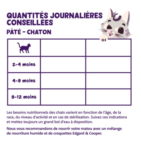 Boite Edgard Cooper - Canard & Poulet Patée pour chatons EDGARD COOPER 5407009641183 Boîtes, pochons alimentation humide pour...